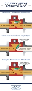 Diagram of a gas shutoff valve during an earthquake.