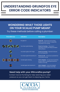Graphics showing the Grundfos Eye Error Code Indicators