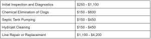 Table outlining average price to fix a clogged toilet