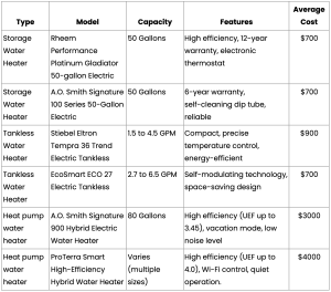 Table outlining different types and water heater models