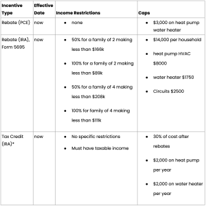 Table outlining different rebates and tax credits for water heater upgrades