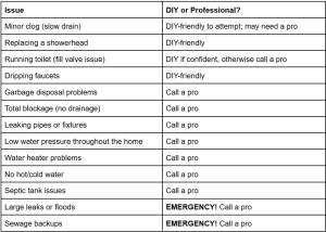 Table showcasing whether the plumbing issue is a DIY job or for a professional plumber