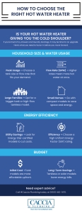 Infographic laying out considerations for how to choose the right hot water heater