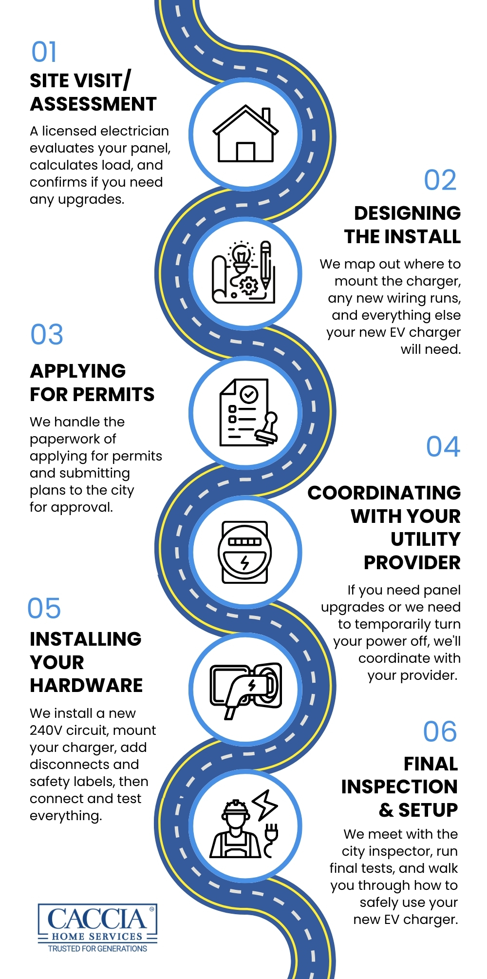 Infographic showcasing the EV Installation Journey