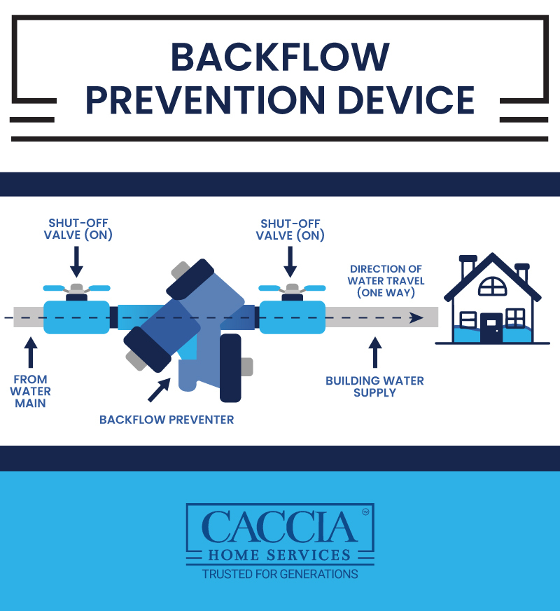 Infographic showing backflow prevention