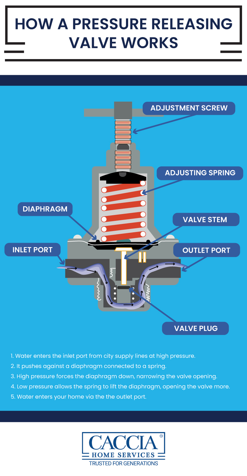 Diagram of a pressure releasing valve showing how water enters a residential home.