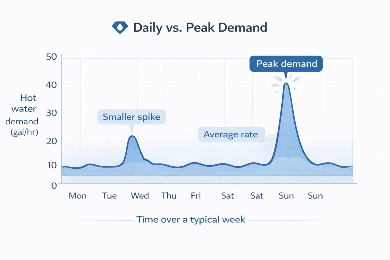 household peak hour hot water usage chart infographic