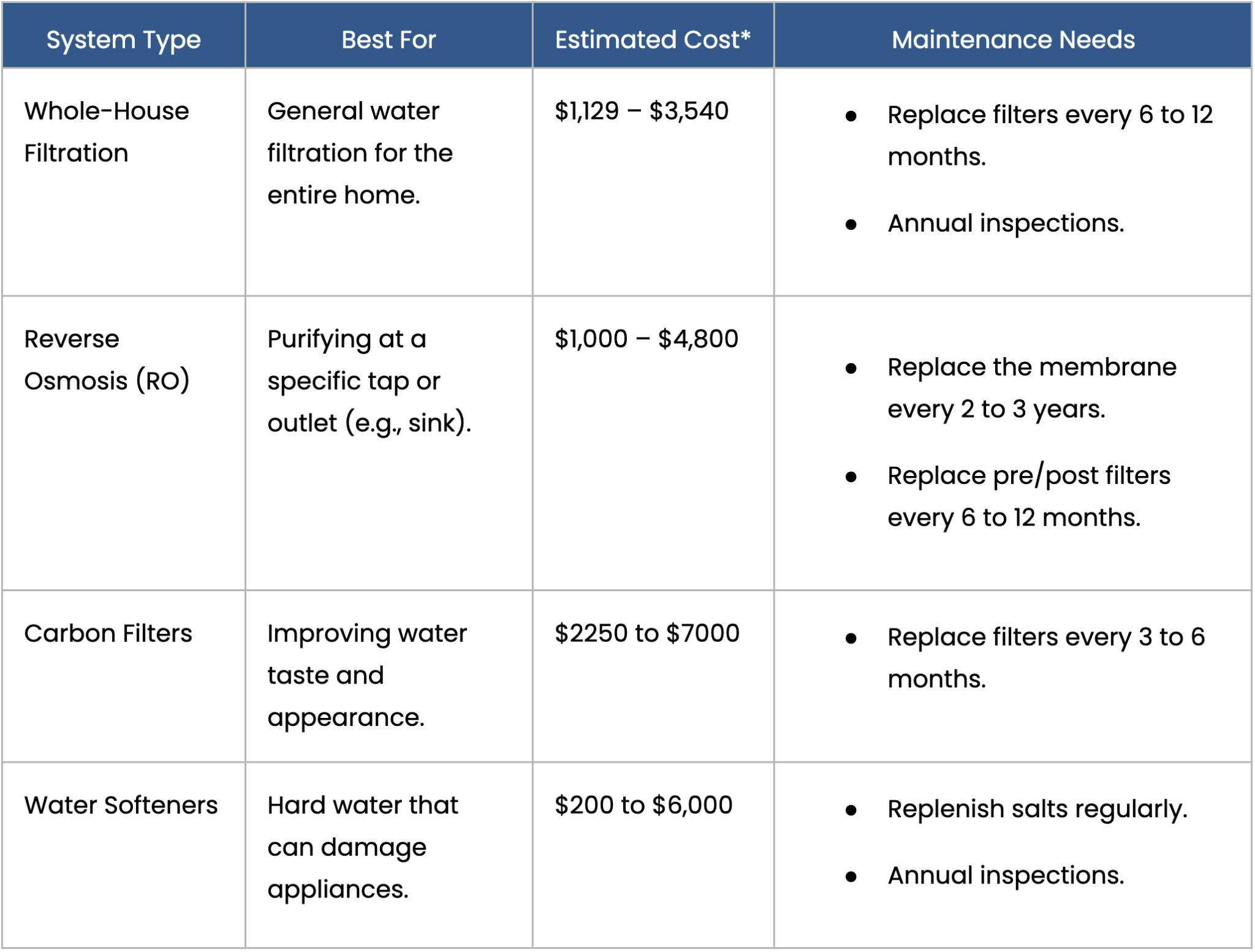Table comparing water filtration systems side-by-side