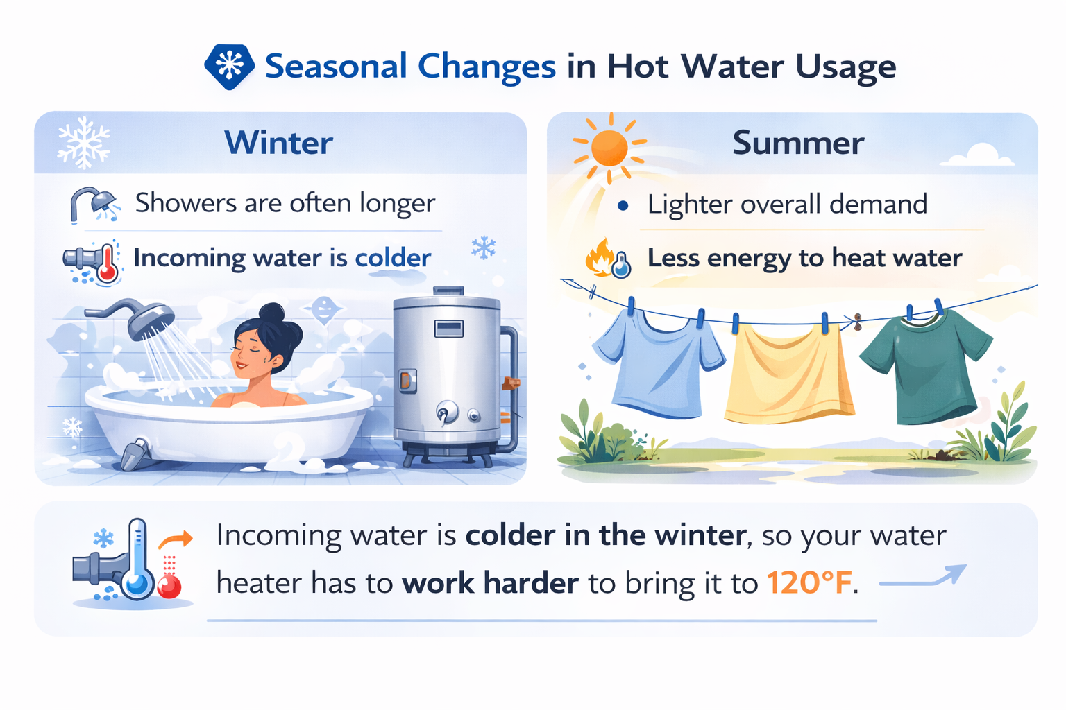 Seasonal water use changes in the home diagram