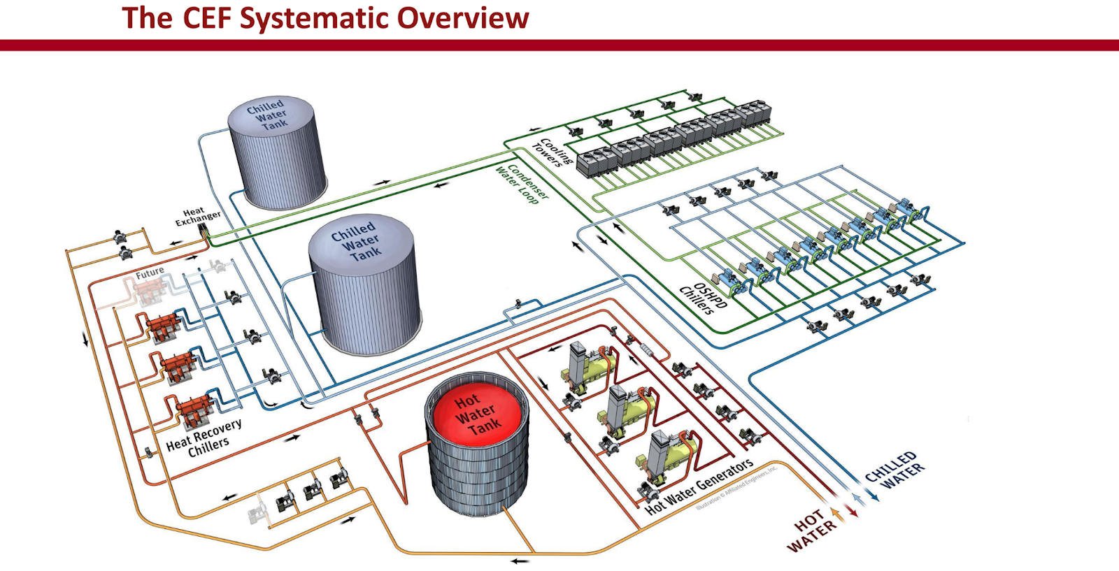 Diagram showing a systematic overview of CEF's technologies