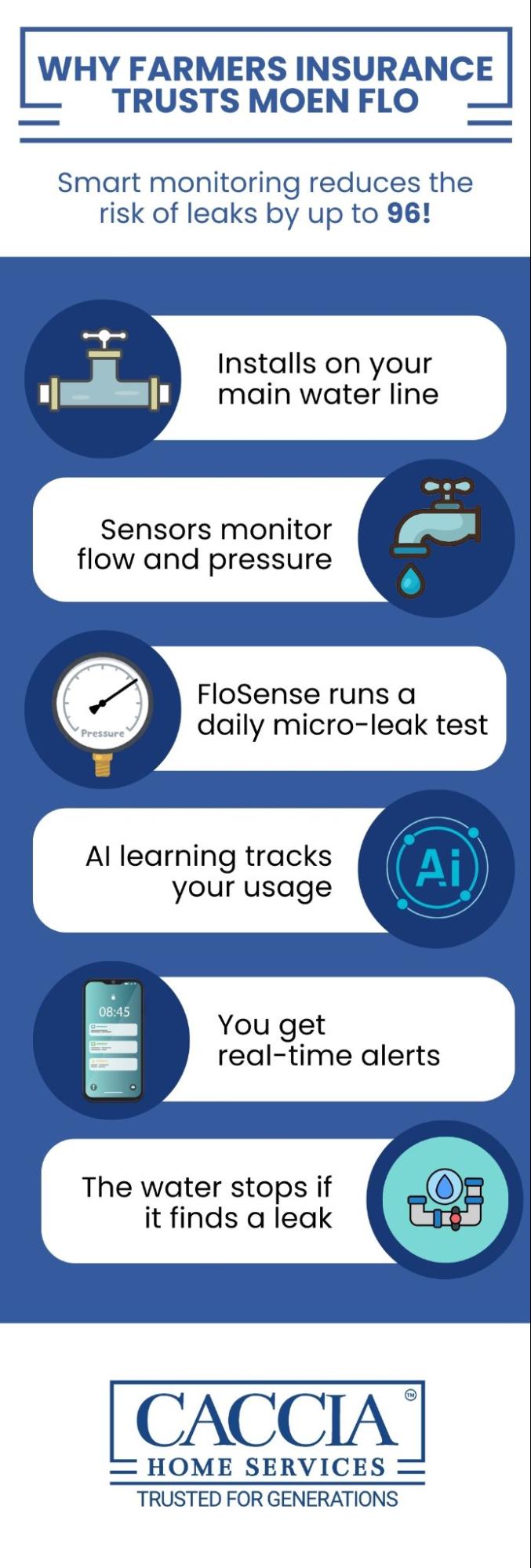 Infographic covering Why Farmers Insurance Trusts Moen Flo
