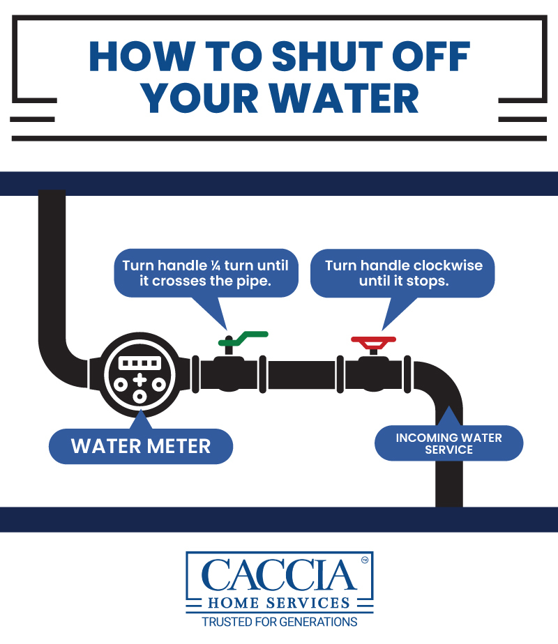 Infographic Showing How To Shut Off Your Water