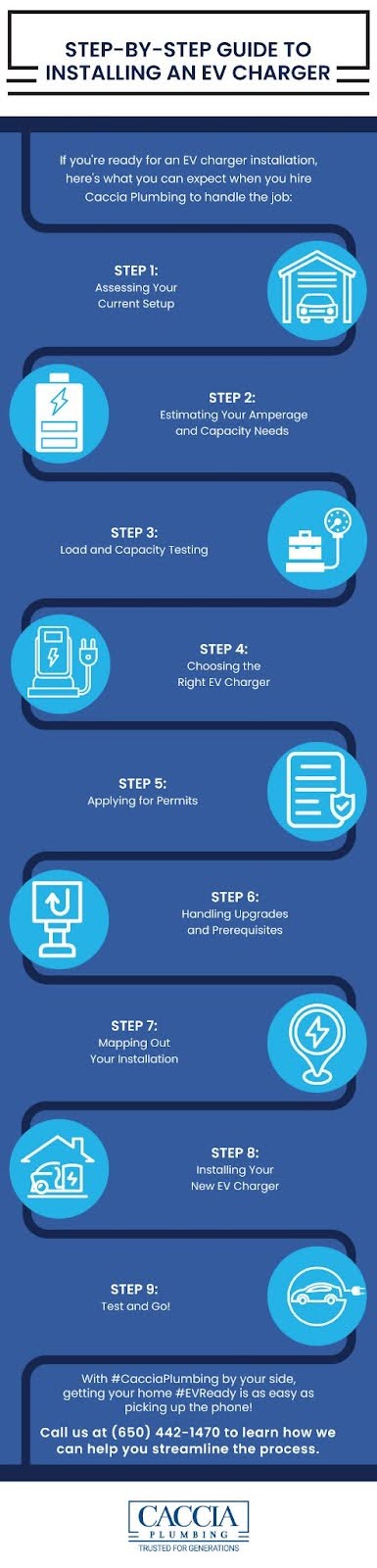 Infographic with a Caccia Home Services logo and detailed Step-By-Step Guide to Installing an EV Charger